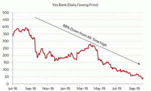 YesBank Chart